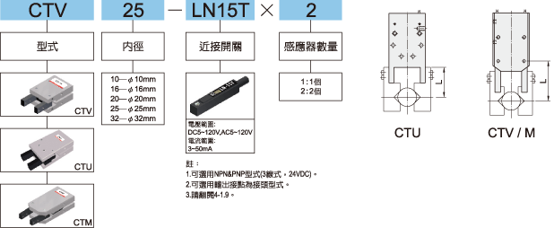 CT標示法